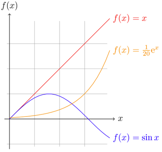 Functions Graphed